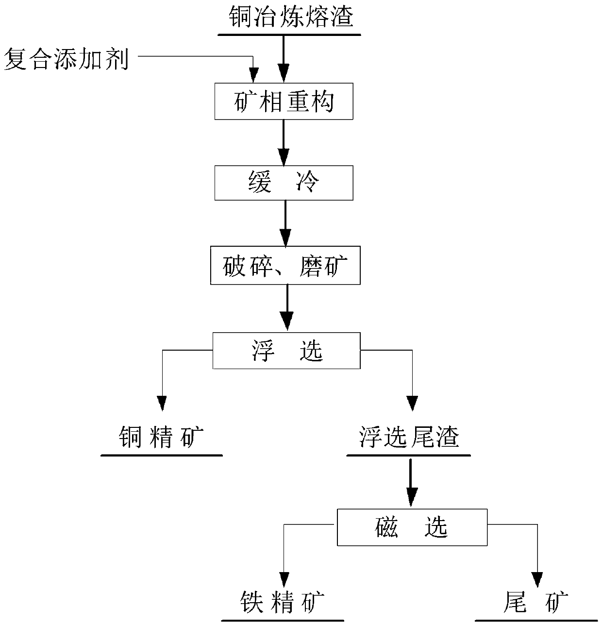 A process for comprehensive recovery of copper and iron by phase reconstruction of molten slag from copper smelting