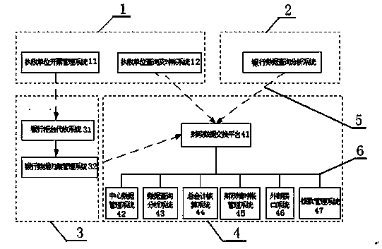 Financial non-tax multi-channel comprehensive fee collection system and payment business processing flow