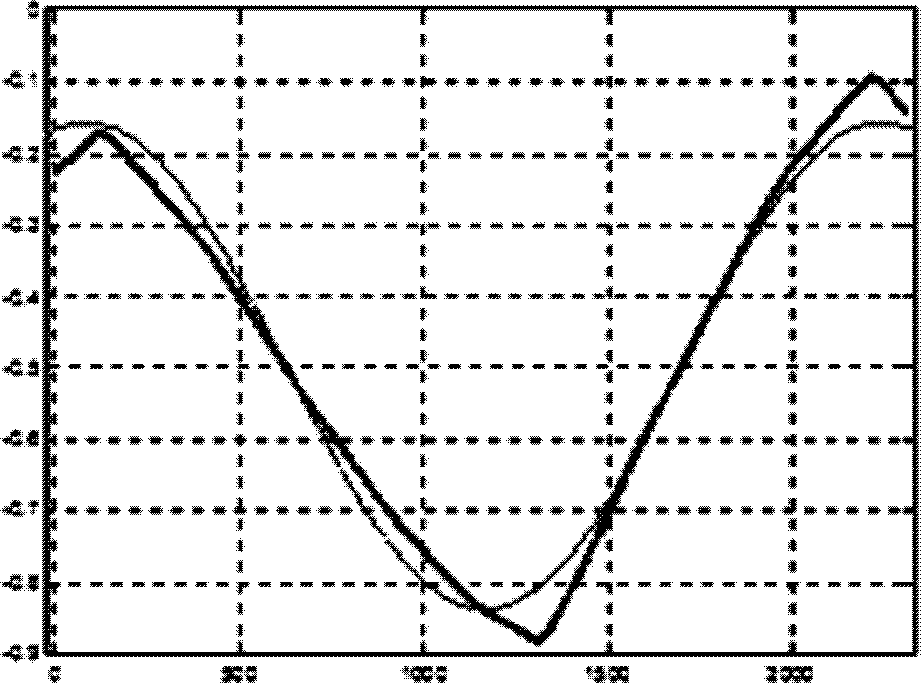 A Hysteresis Detection Method Based on Waveform Fitting