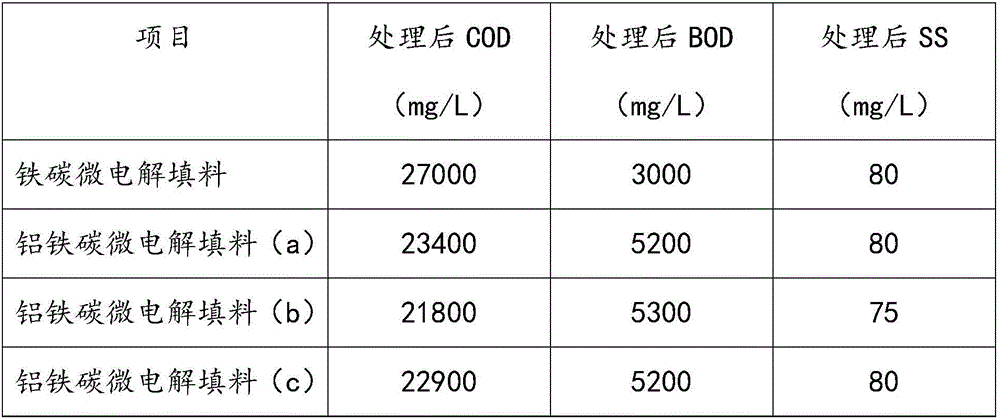 Method for preparing aluminum-iron-carbon micro-electrolysis filler