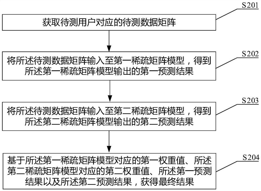 Data processing method, device and equipment and storage medium