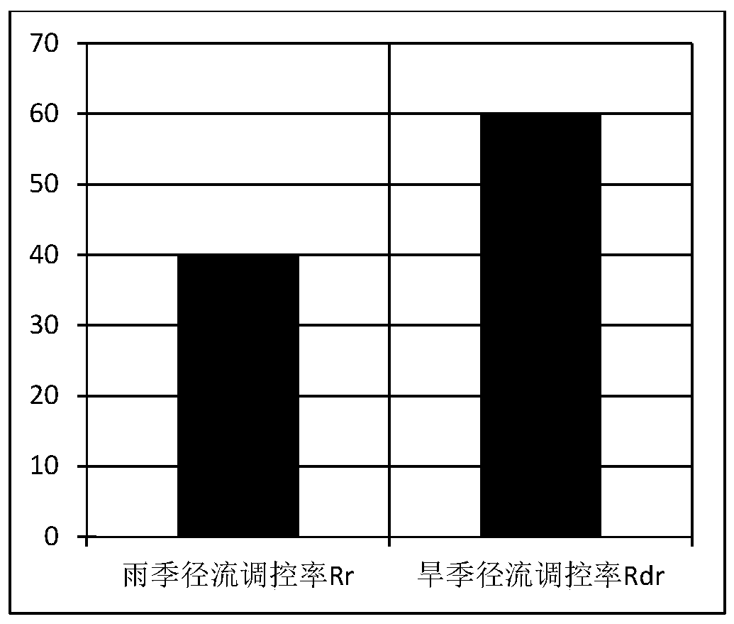 Water and soil conservation measure ecological service function evaluation method