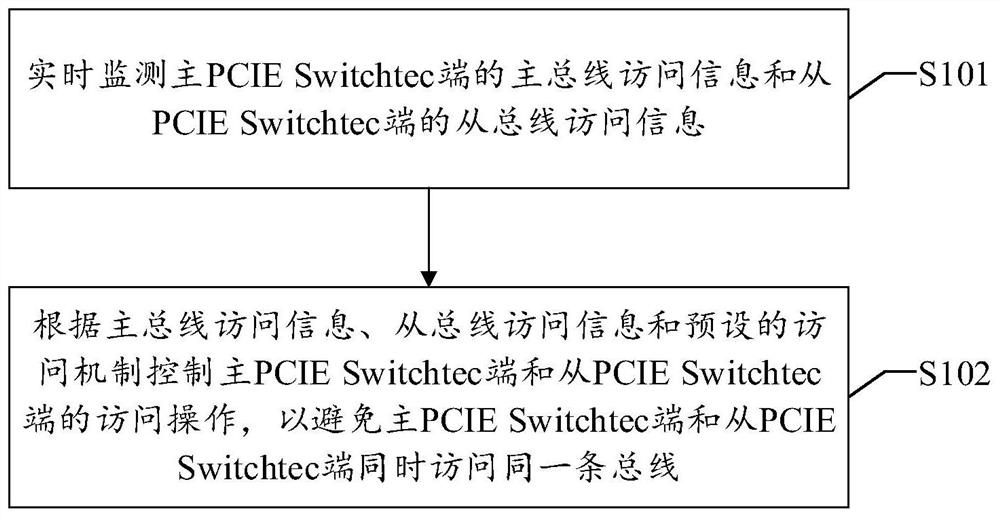 Method, device, device and readable storage medium for accessing bus