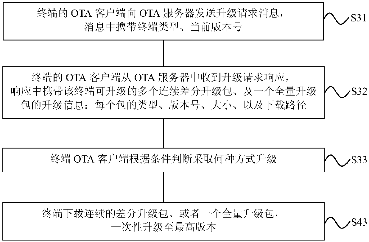 OTA upgrading method and device