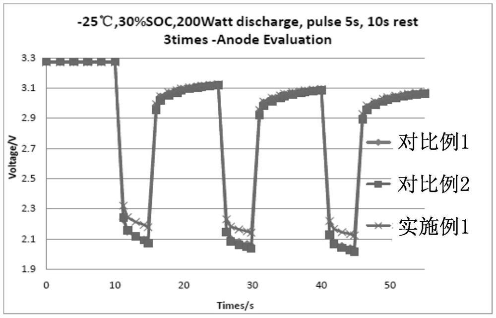 A high-performance lithium-ion power battery negative electrode material