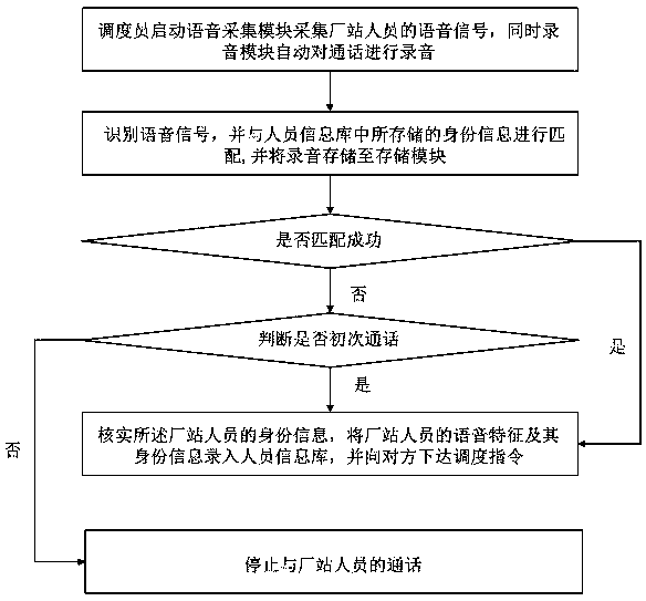 Scheduling conversation method and system based on voice identification