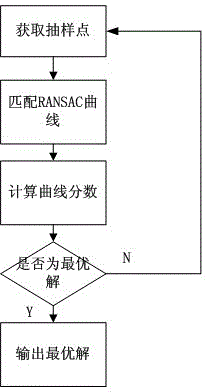 Method for detecting multi-lane line on basis of random sample consensus (RANSAC) algorithm