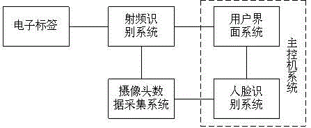 Valuable anti-theft system and method based on human face recognition and RFID