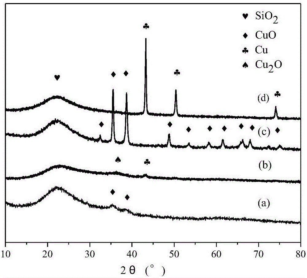 Cu/SiO2 catalyst and method therefor for synthesizing tetrahydrofuran