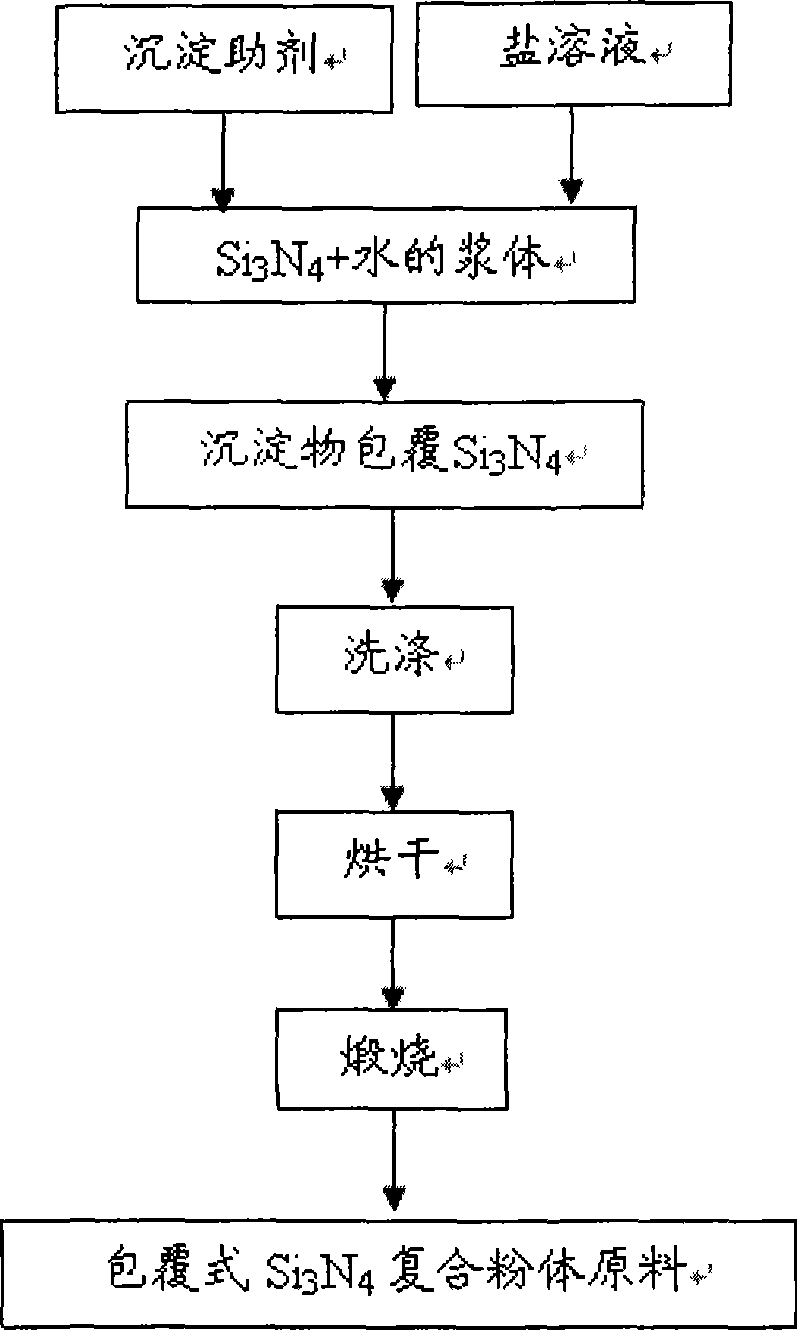 Chemical preparation method of core-shell Si3N4 compound powder