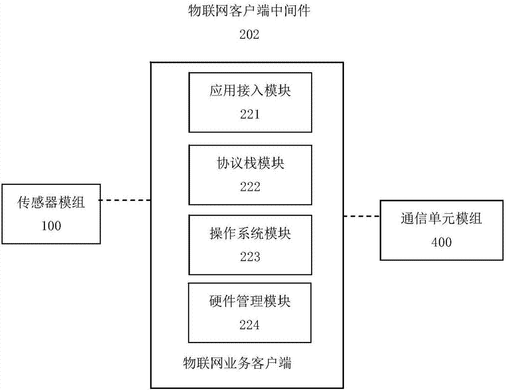 Internet-of-things middleware system