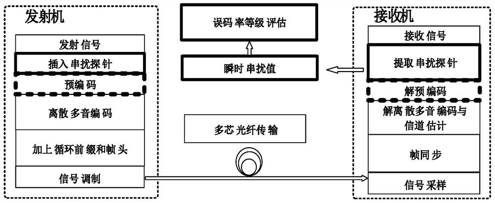 Multi-core optical fiber transmission sensing method and system based on discrete multi-audio modulation