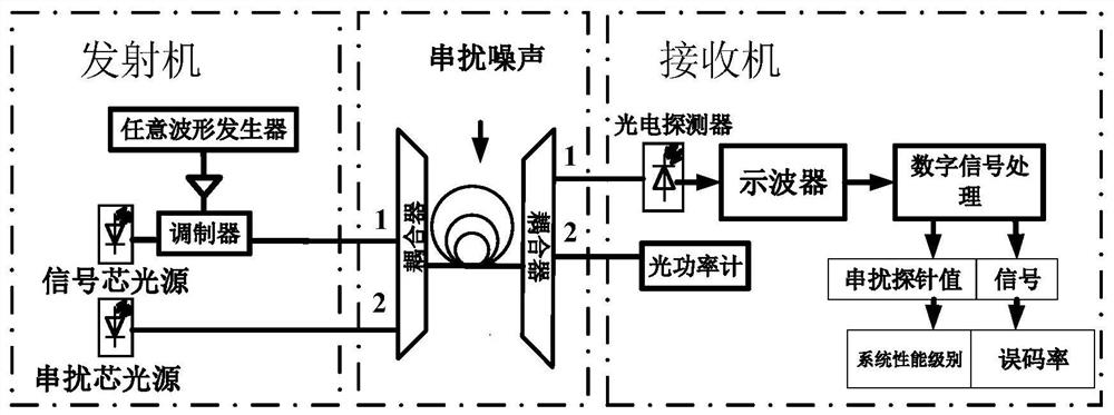 Multi-core optical fiber transmission sensing method and system based on discrete multi-audio modulation