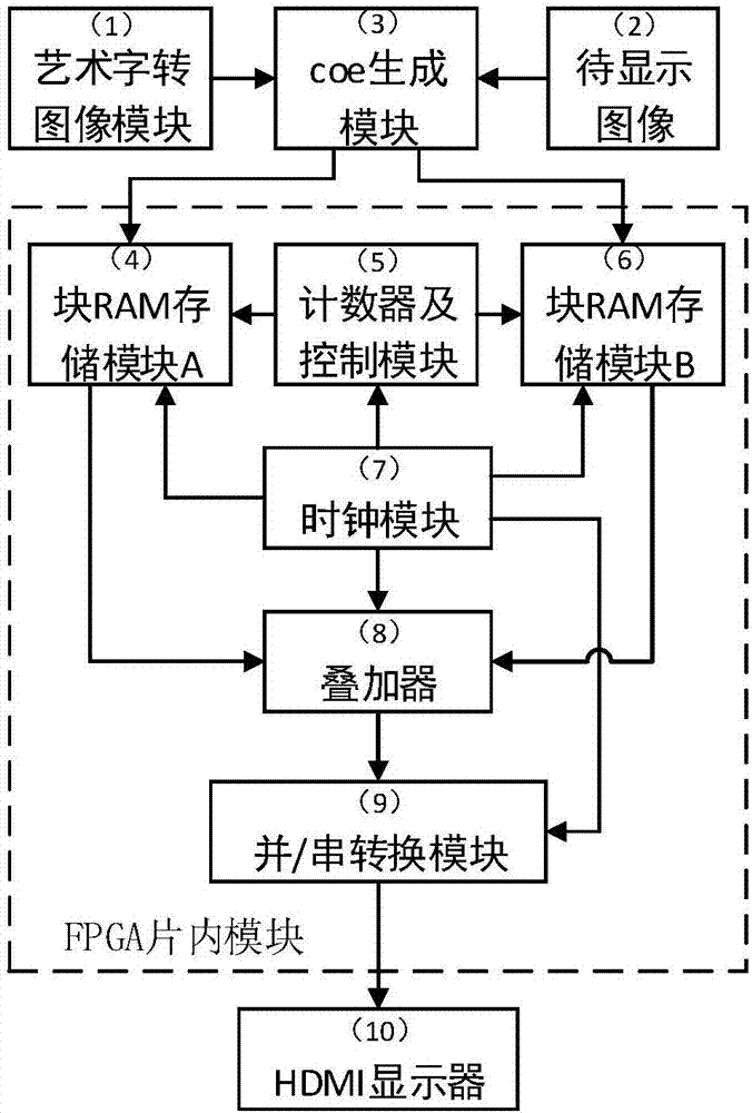 Device and method for superimposing art fonts on image based on FPGA