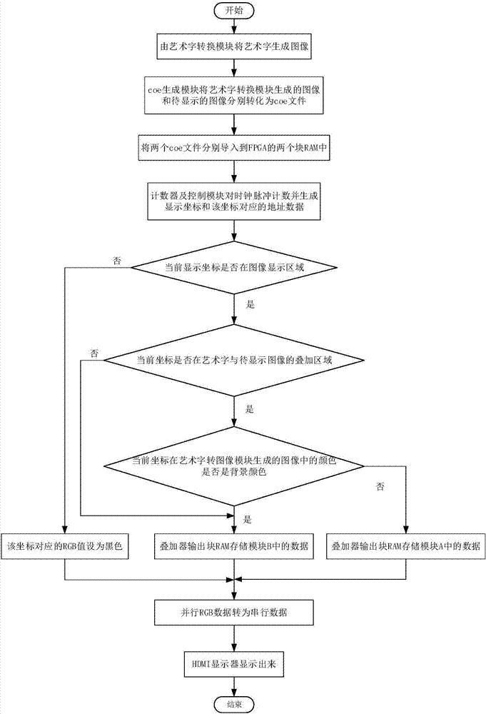 Device and method for superimposing art fonts on image based on FPGA