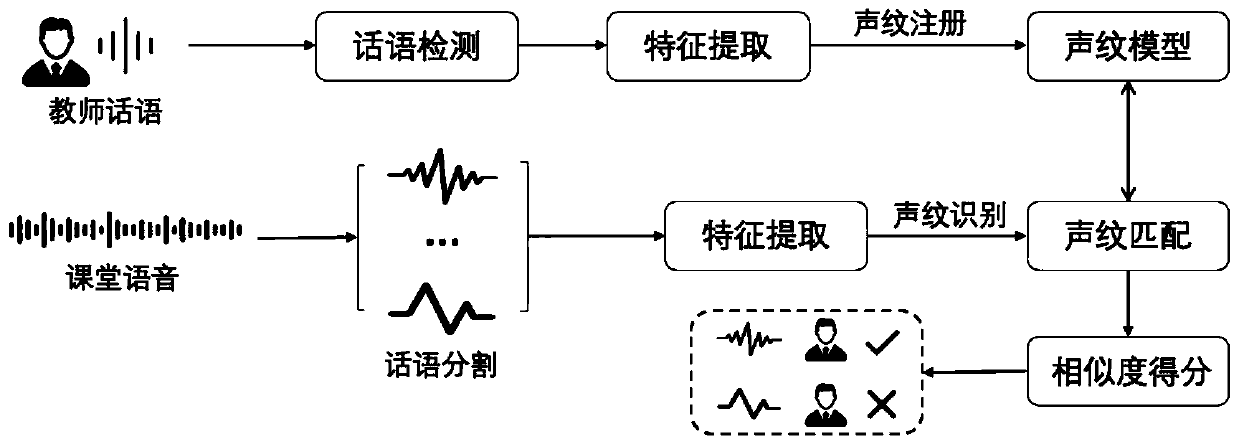 S-T classifying method based on voiceprint recognition, S-T classifying device based on voiceprint recognition and equipment terminal