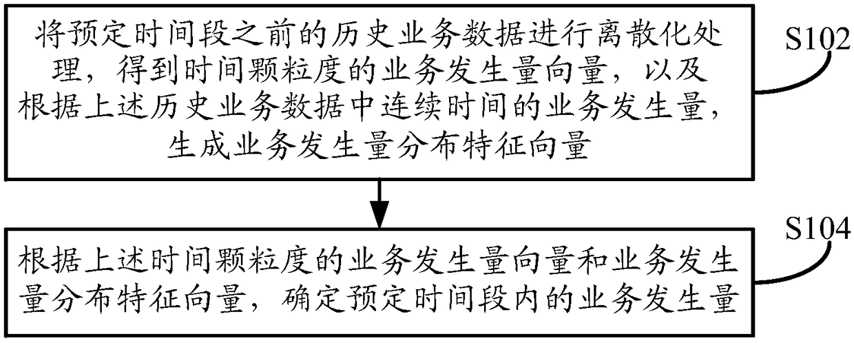 Business occurrence amount prediction method, apparatus and device