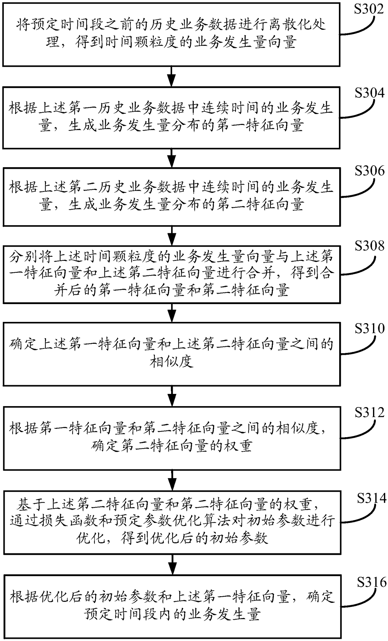 Business occurrence amount prediction method, apparatus and device
