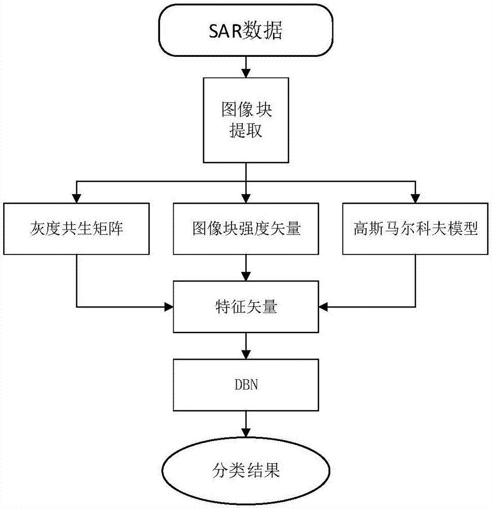 SAR image classification method based on texture features and DBN