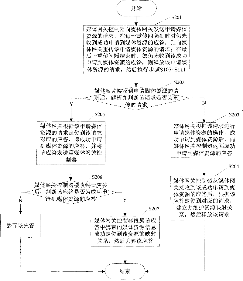 Method and system for reducing resource hang