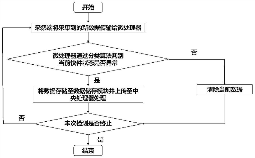 A state monitoring system for express mail