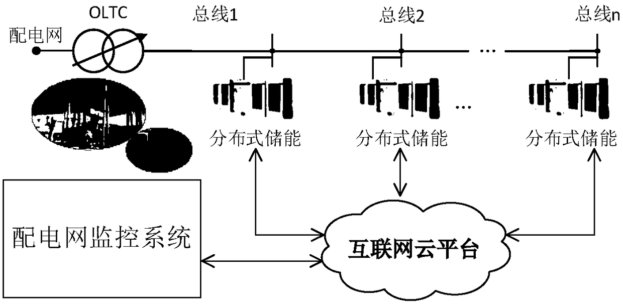 Power distribution network voltage regulation method based on internet platform and distributed energy storage