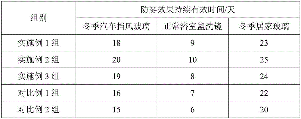 Antifogging detergent and preparation method thereof