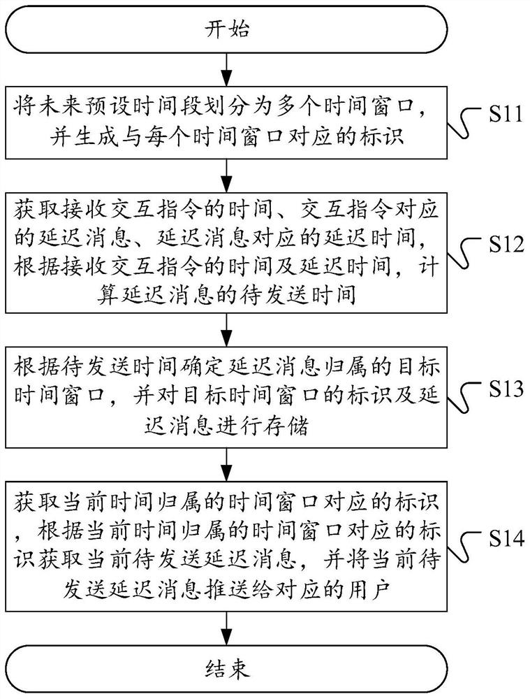 Delay message processing method, device and equipment and readable storage medium
