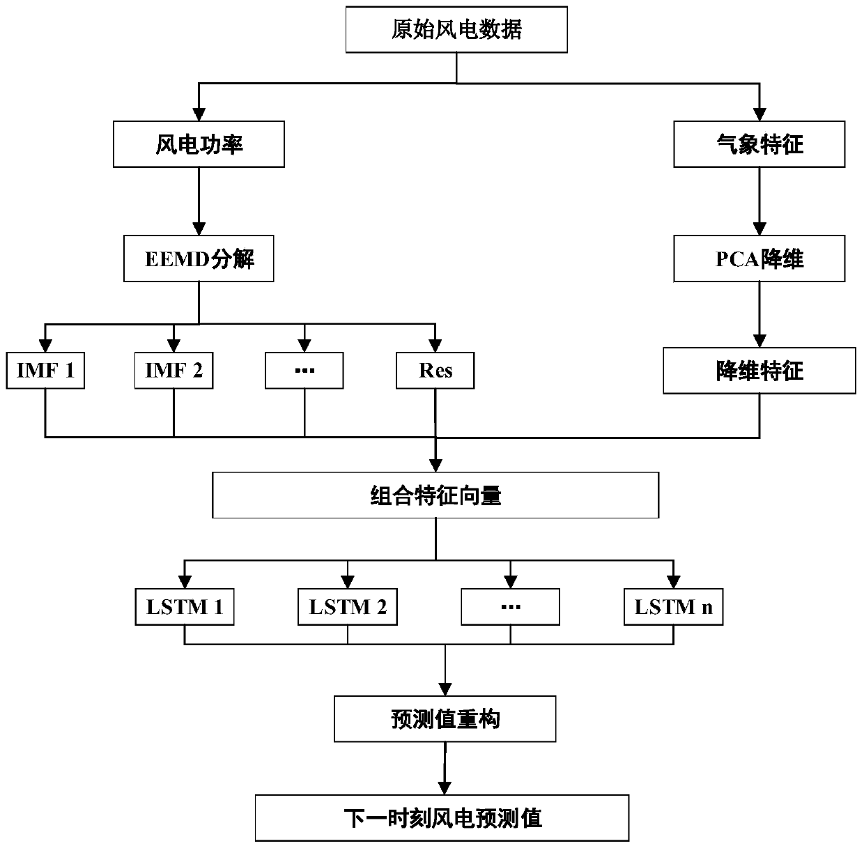 An ultra-short-term wind power forecasting method and system considering meteorological characteristics