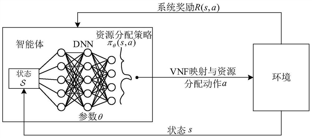 A Dynamic Virtual Network Function Orchestration Method Based on Deep Reinforcement Learning