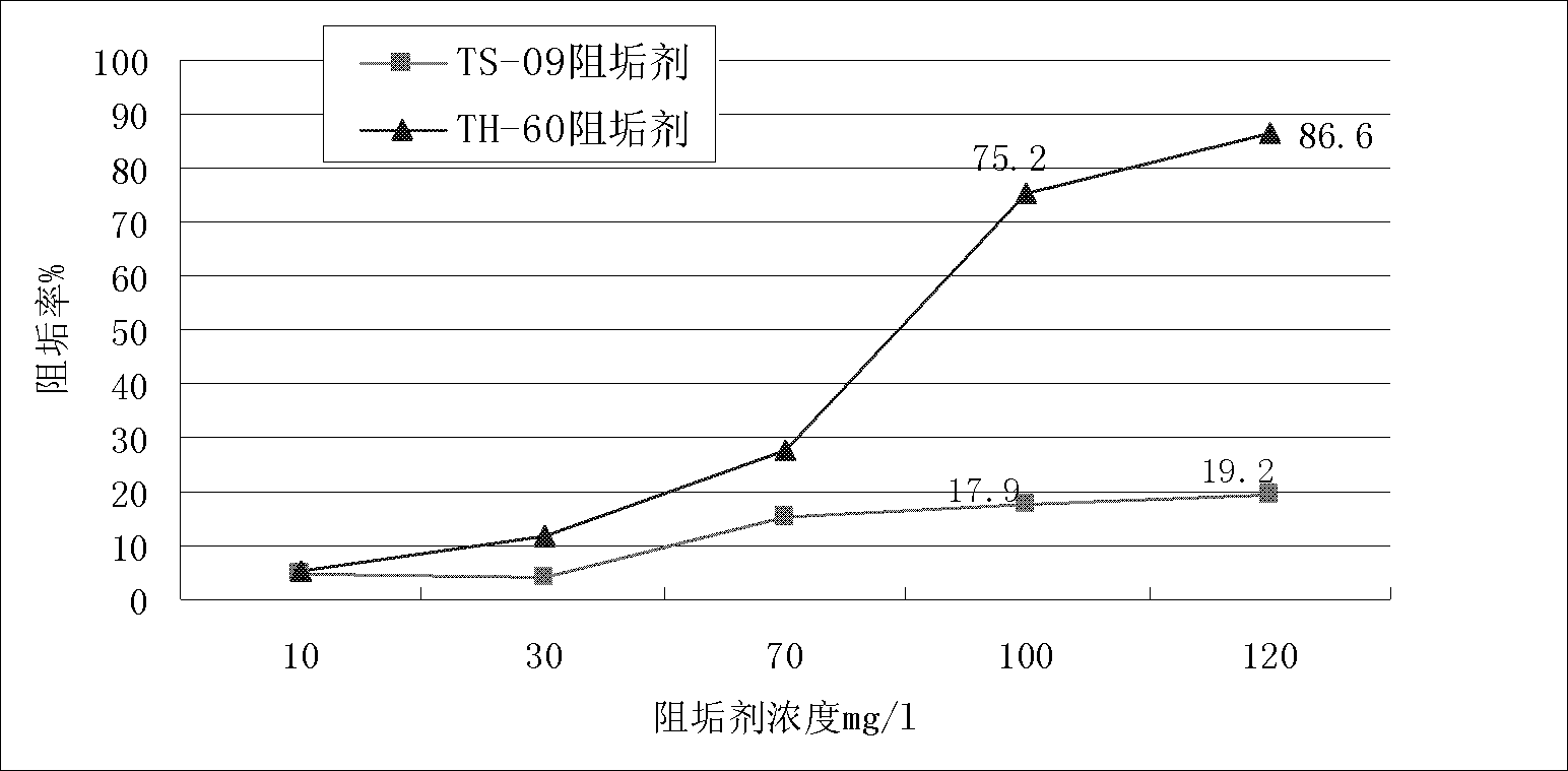 Barium strontium sulphate scale inhibitor for oil field and application thereof