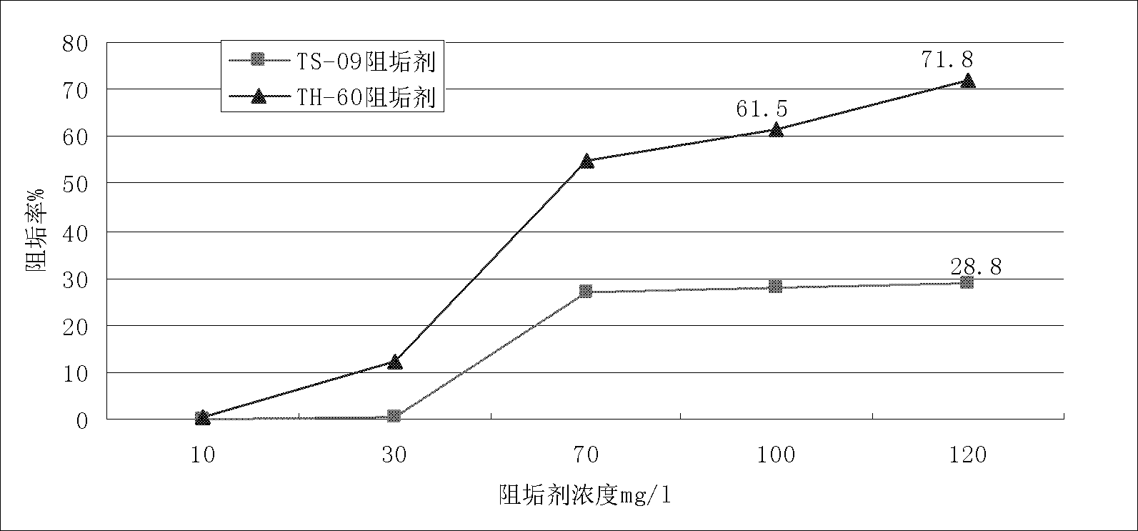 Barium strontium sulphate scale inhibitor for oil field and application thereof