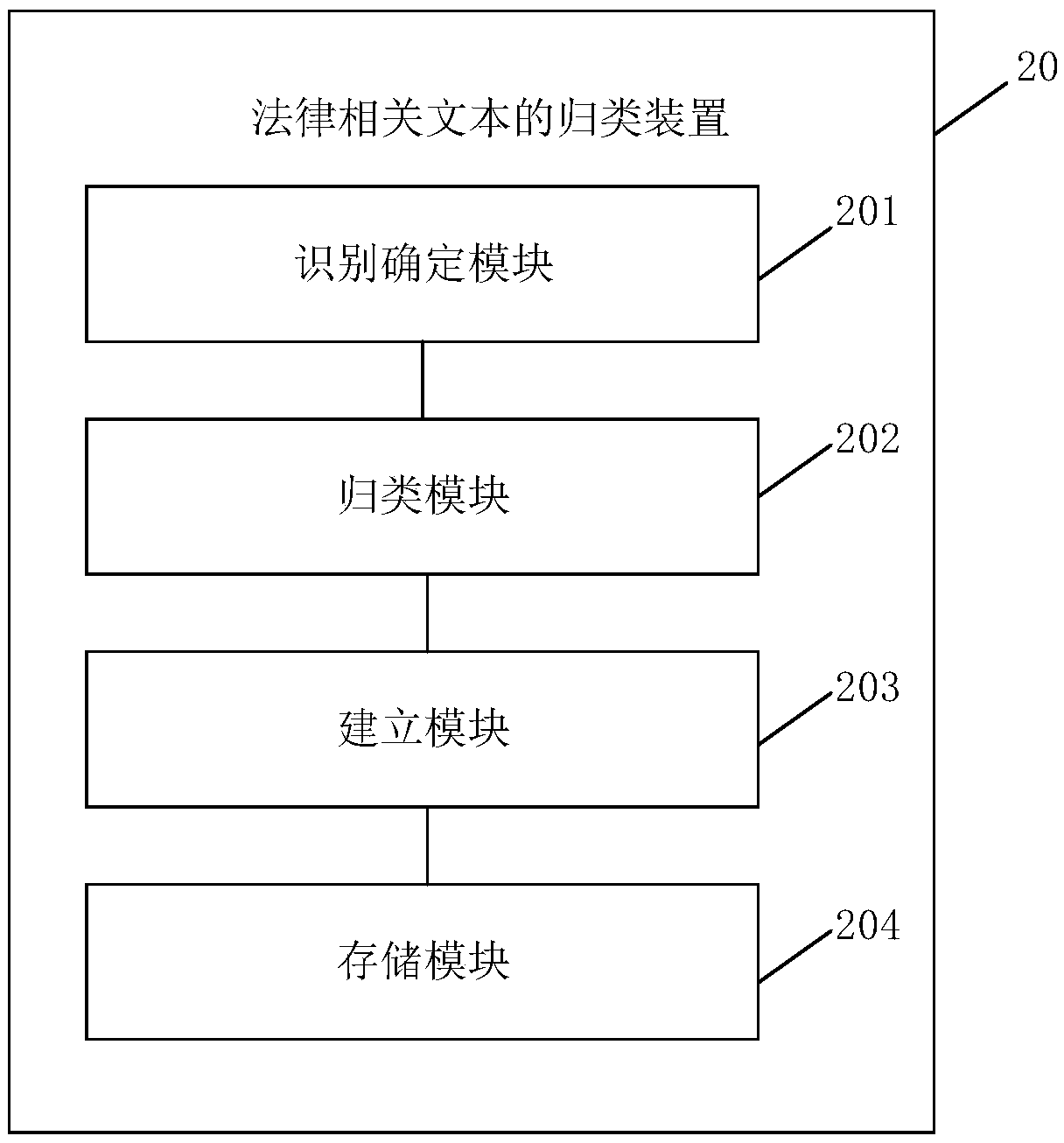 Classification method, classification device and corresponding electronic equipment for relevant legal texts