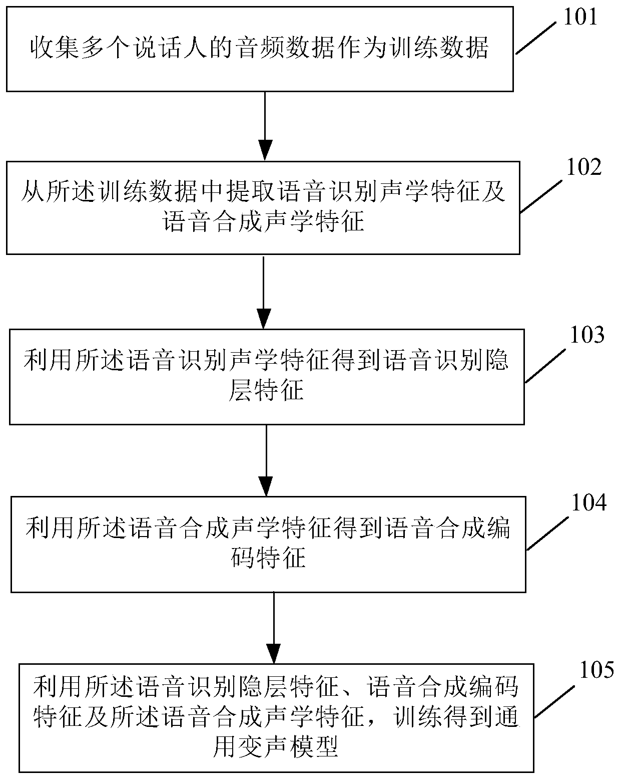Voice changing method and device