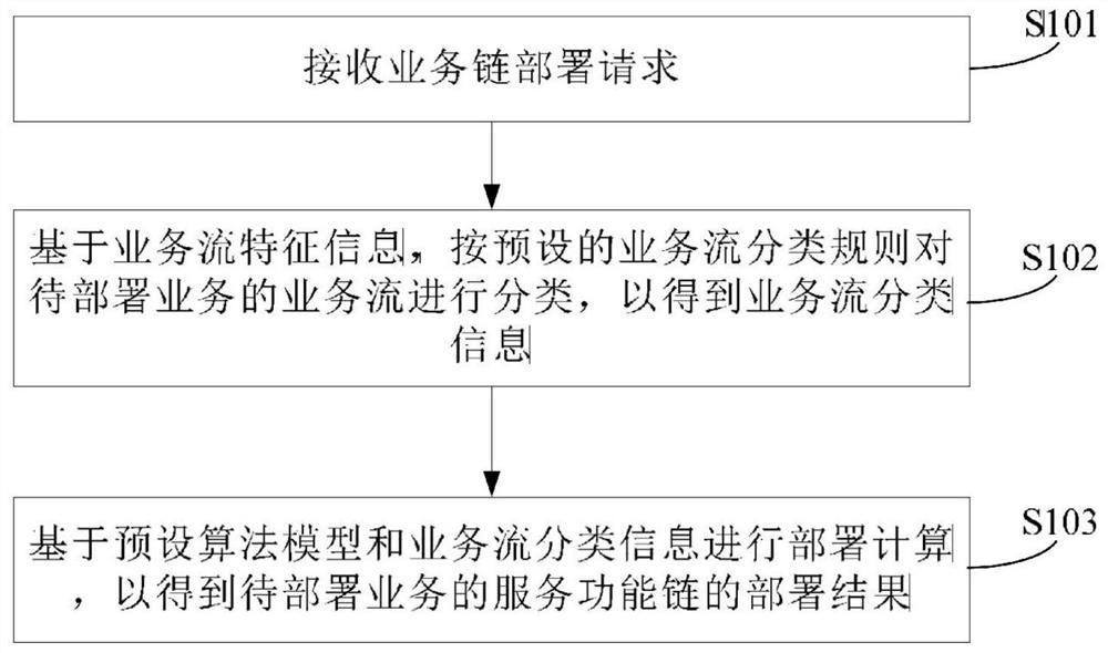 Service function chain deployment method based on load balancing and storage medium