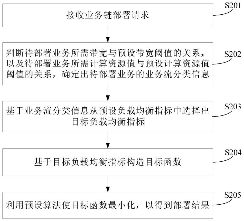 Service function chain deployment method based on load balancing and storage medium