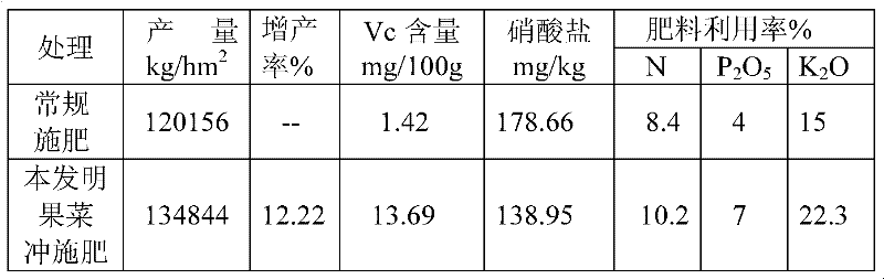 Organic and inorganic multi-element water-soluble water flush fertilizer for glasshouse culture and preparation method thereof
