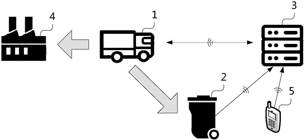 Garbage collection method, garbage collection system and arm-hook garbage can