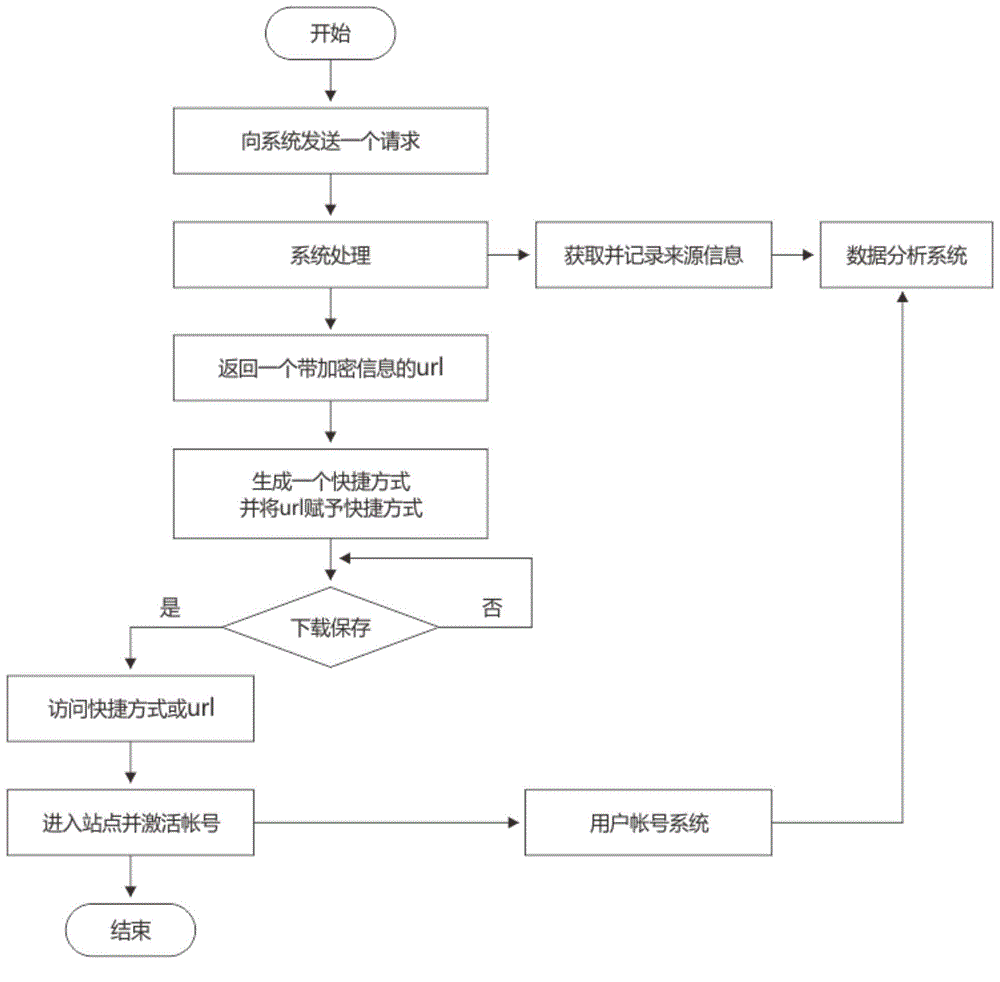 Network user rapid registration and login method and system