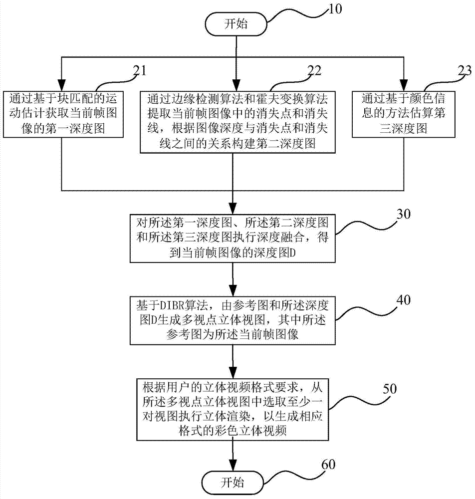 Method and device for converting planar video into stereoscopic video