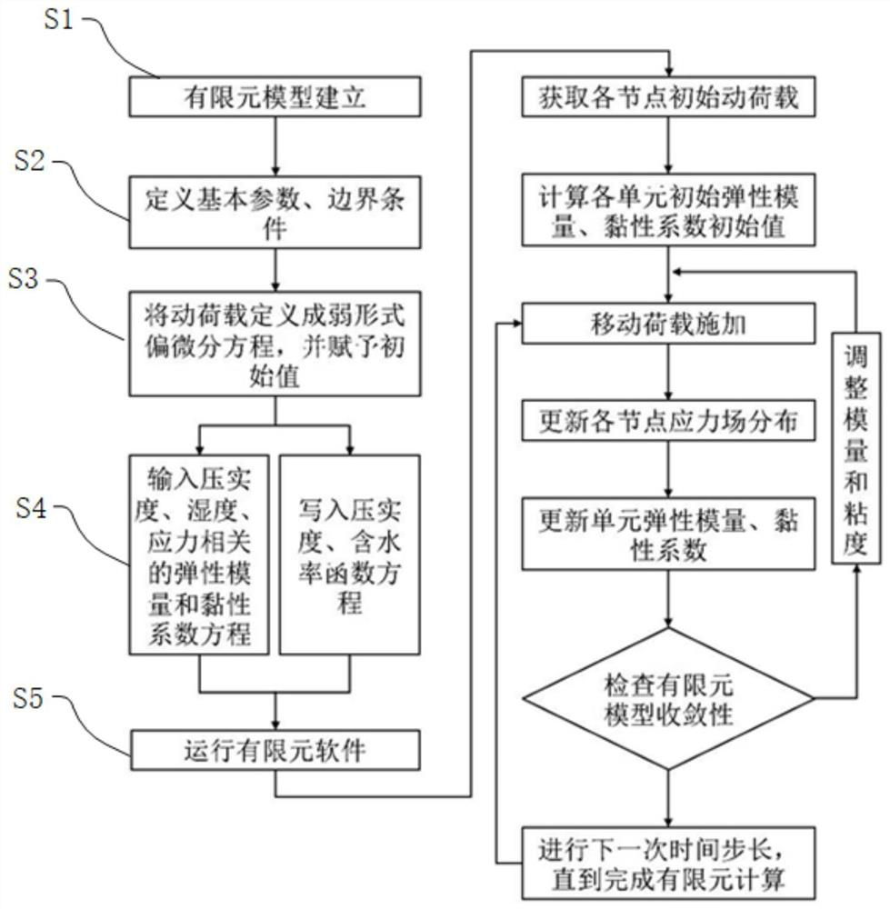 Method for determining equivalent resilience modulus of roadbed top surface by considering viscoelastic property and wet-force coupling of roadbed soil