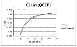 Optimization method for sensing rate distortion