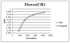 Optimization method for sensing rate distortion