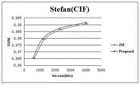 Optimization method for sensing rate distortion