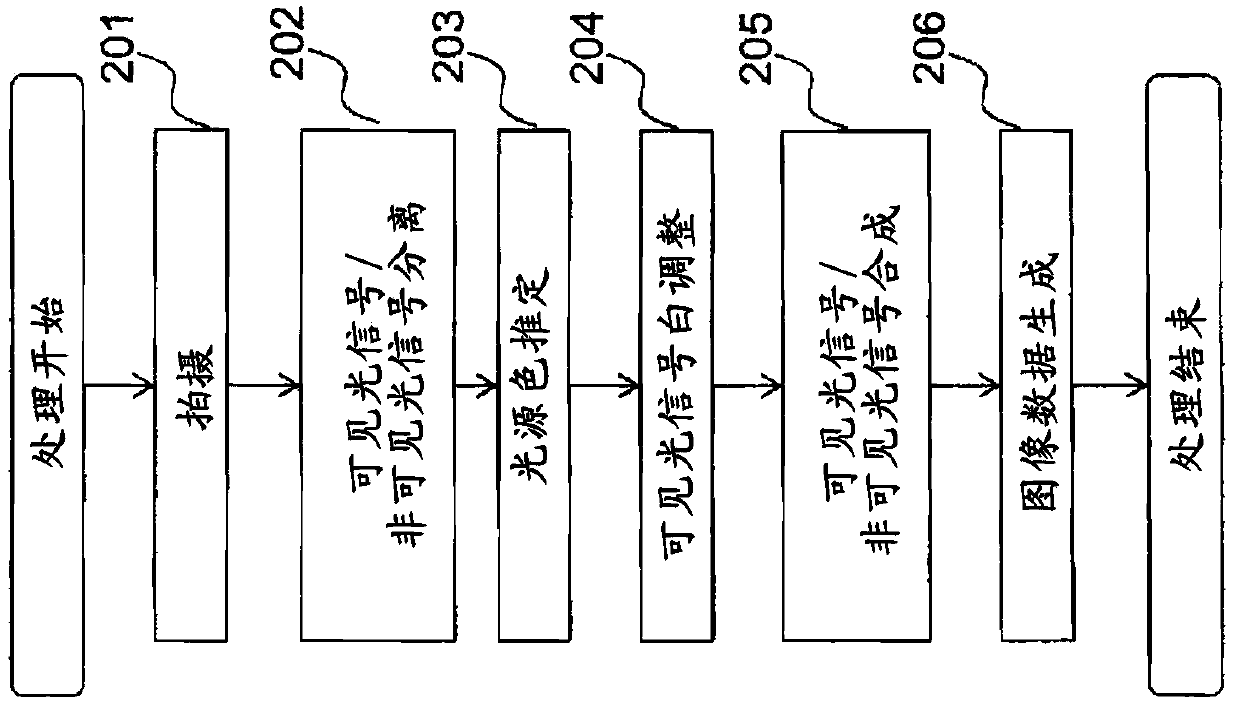 Shooting method and shooting device