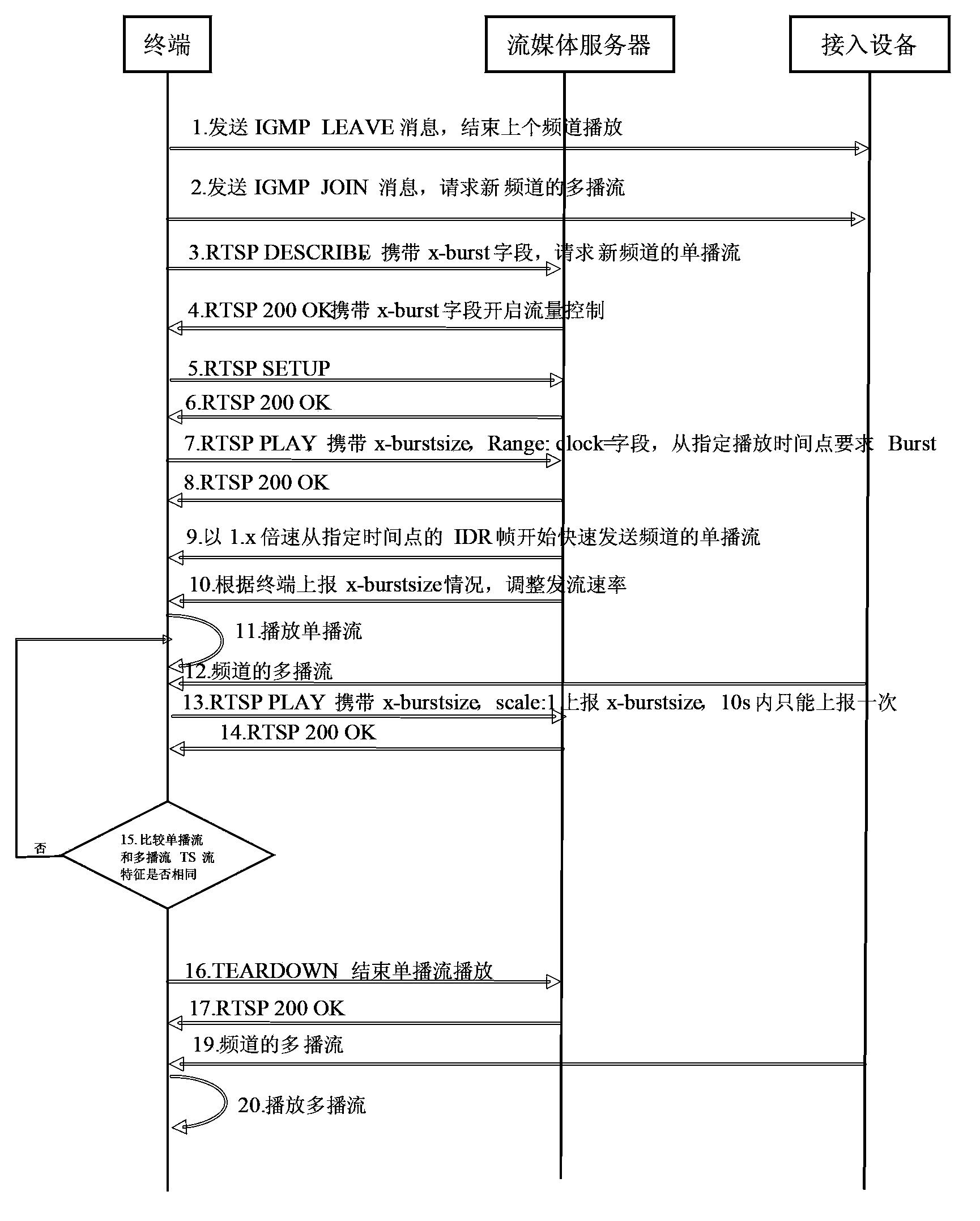 Method for quick channel switching of streaming media