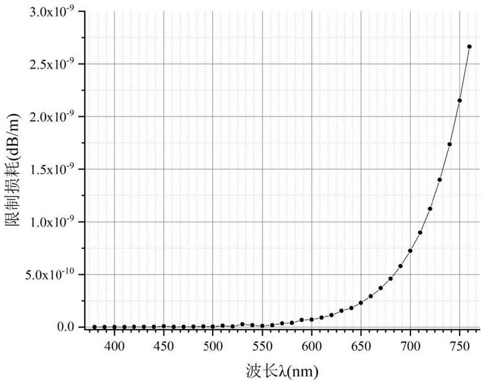 Microstructure optical fiber and design method thereof