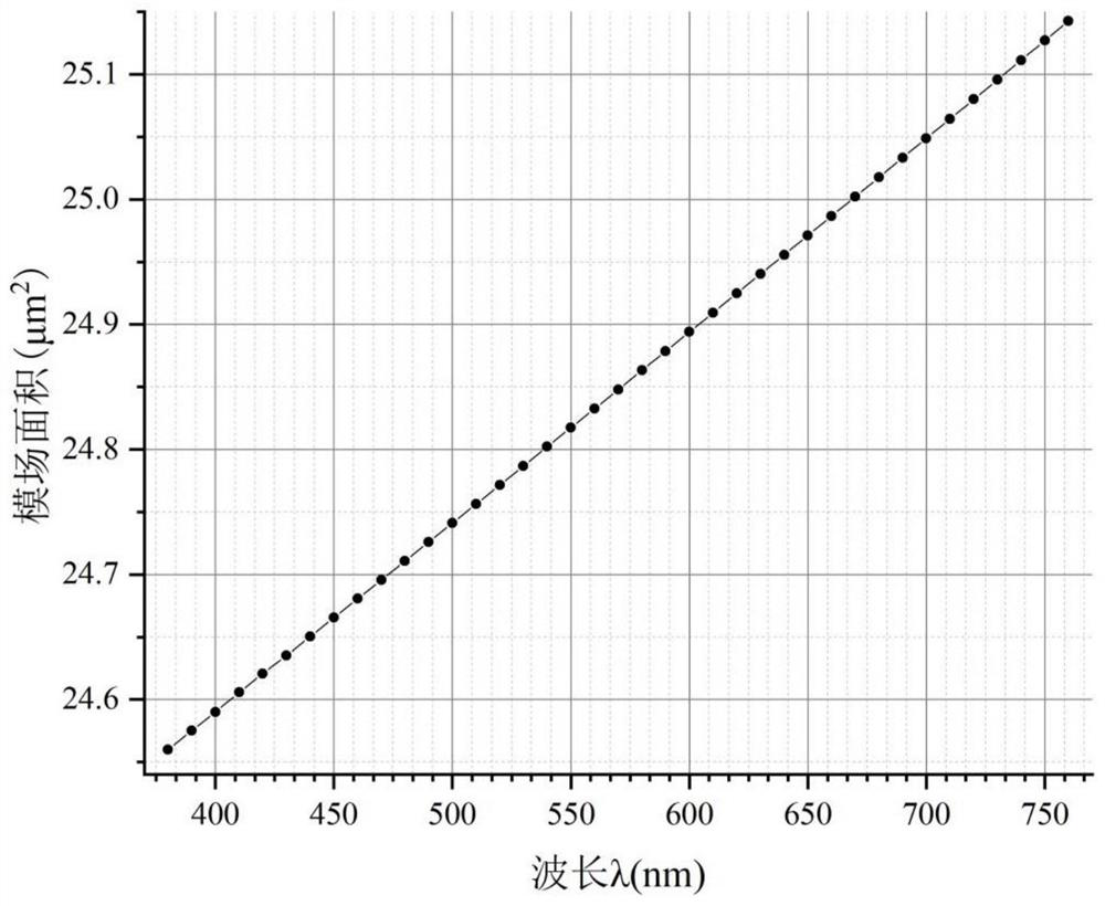 Microstructure optical fiber and design method thereof