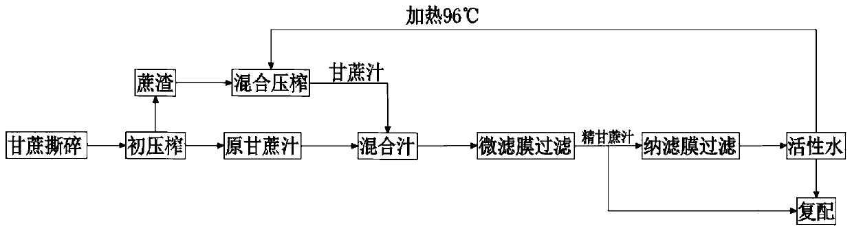 Production method of sugarcane water rich in octacosanol