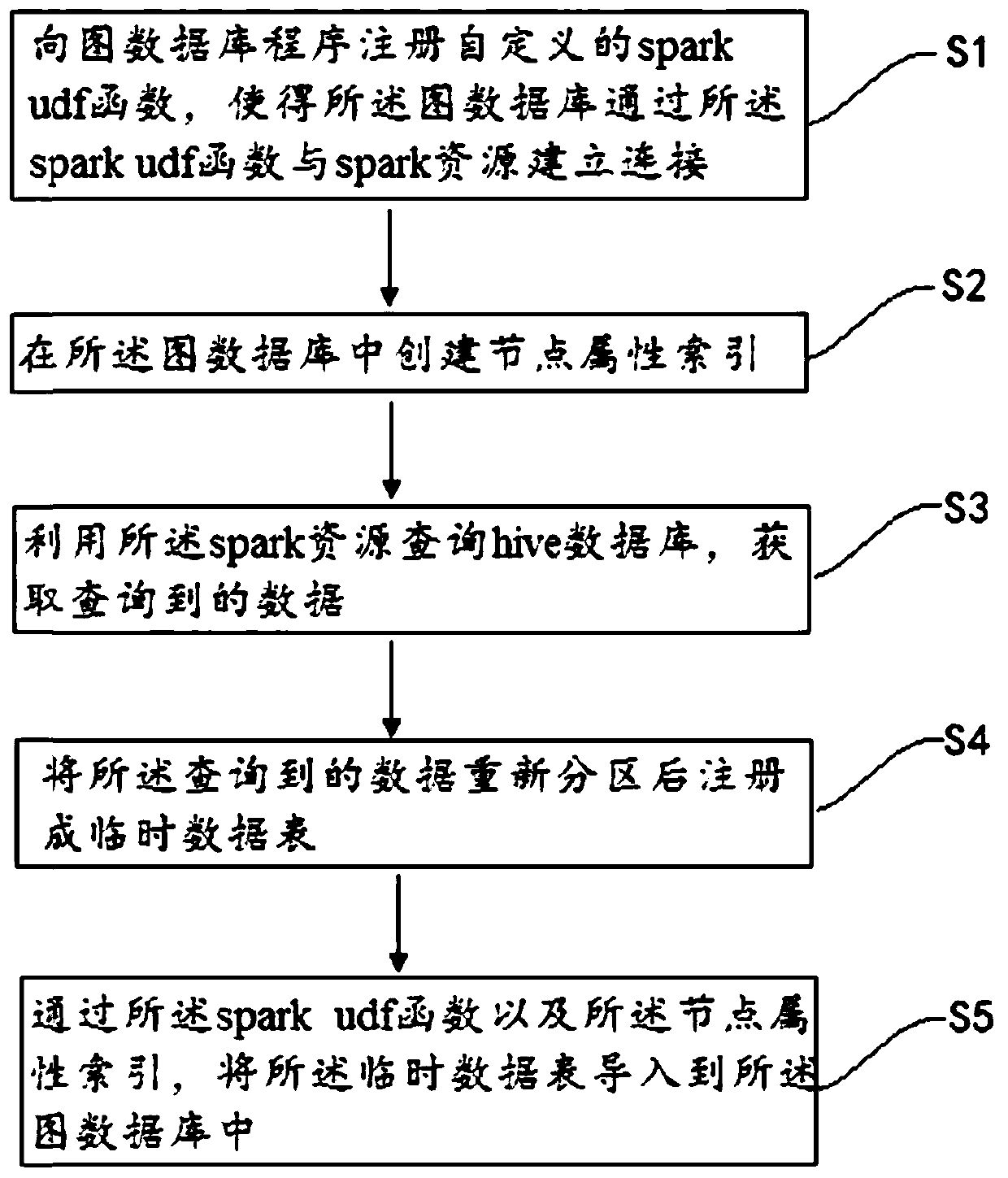 Data importing method and device for graph database
